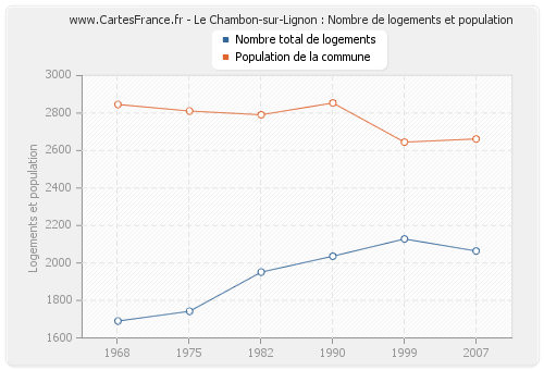 Le Chambon-sur-Lignon : Nombre de logements et population